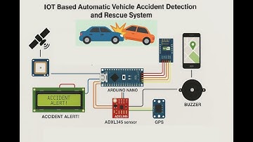 HVS-4578. IOT Based Automatic Vehicle Accident Detection and Rescue System.