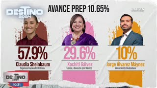 Elecciones 2024: Resultados del PREP Avanzan a un 11%