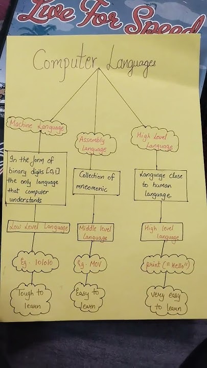 computer languages chart - YouTube