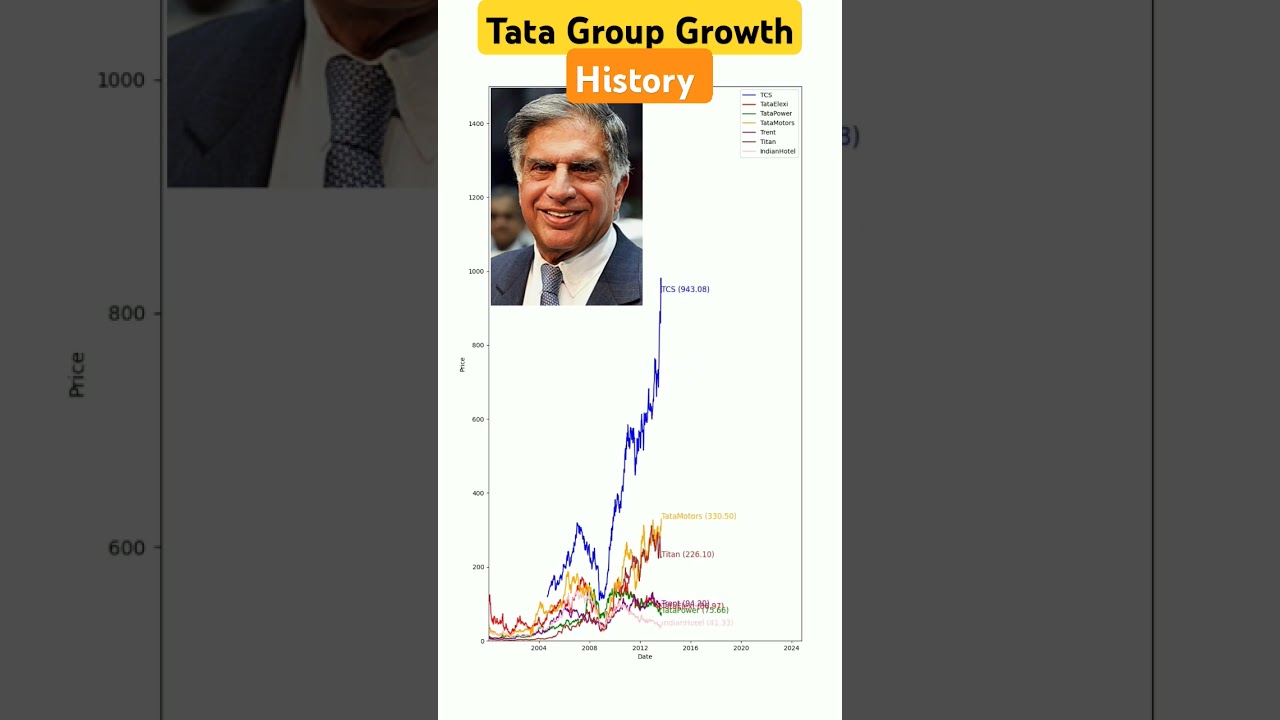 Tata Group Growth History In Presence of Ratan Tata 