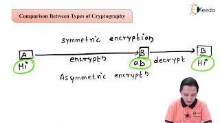 Comparison Between Types of Cryptography - Data Security - Data Compression and Encryption