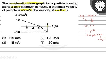 The acceleration-time graph for a particle moving along \( x \)-axi...