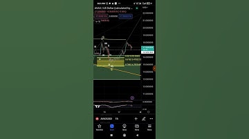 AVAX Avalanche Elliott Wave Technical Analysis Short Update #crypto #shorts #avax