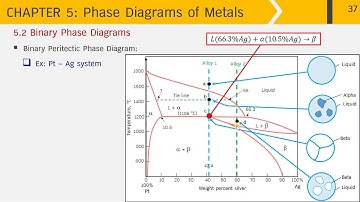 531100 Eng Mat Chapter 5: Heading 5.2 Peritectic & Monotectic