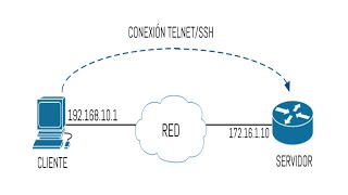 Curso en la nube clase 5 | Configura y accede remotamente a un servidor Linux