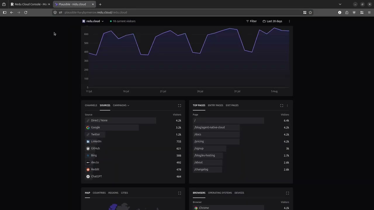 redu.cloud vs chaos monkey. High availability