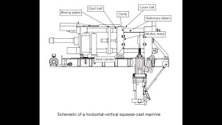 Types of Aluminium Die Casting