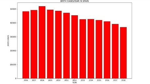 Introduction to Data Analysis(Draw a Bar chart from a csv file)