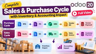 Details Complete Sales & Purchase Cycle in Odoo 20 | Inventory & Accounting Impact Explained Update
