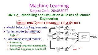 IMPROVING PERFORMANCE OF A MODEL-Machine Learning-20A05602T-Unit-2-CSE-R20-JNTUA