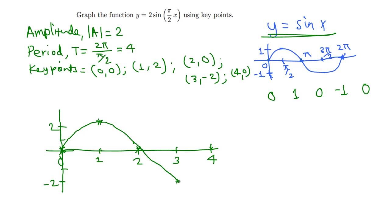 Graph Of Y 2 Sin Pi 2 X Using Key Points Youtube