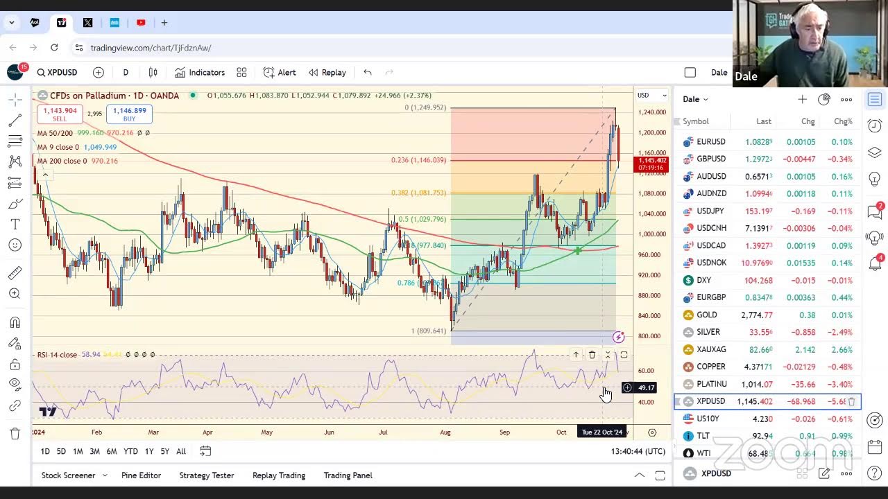 TradeGATEHub Live Trading | USDJPY: Next Domino to Fall Under 142, Making  137 Viable