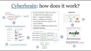 Cyberbrain: how does it work?