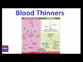 Blood Thinners  Aspirin Plavix coumadin Xeralto Eliquis by DR NIK NIKAM for NNN