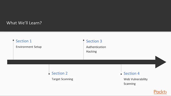 Practical Web App Pentesting with Kali Linux:  The Course Overview  | packtpub.com