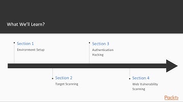 Practical Web App Pentesting with Kali Linux:  The Course Overview  | packtpub.com