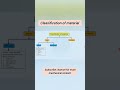 Classification of material #material #engineeringmaterials #ytshorts