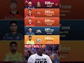 Most Runs in IPL 2026: शुभमन गिल और संजू सैमसन भी रेस में शामिल 💥🏏। #IPL2026 #OrangeCap #ViratKohli