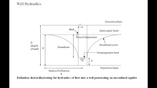 Subsurface Hydrology (Ground Water) - Lecture 4 Steady Flow State in Unconfined Aquifers.