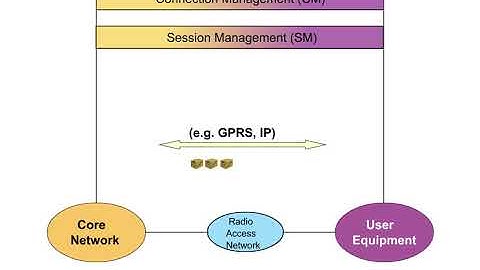 4 Network Architecture 1 Core Network Functions