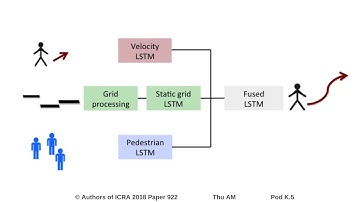 A Data-Driven Model for Interaction-Aware Pedestrian Motion Prediction in Object Cluttered Environme