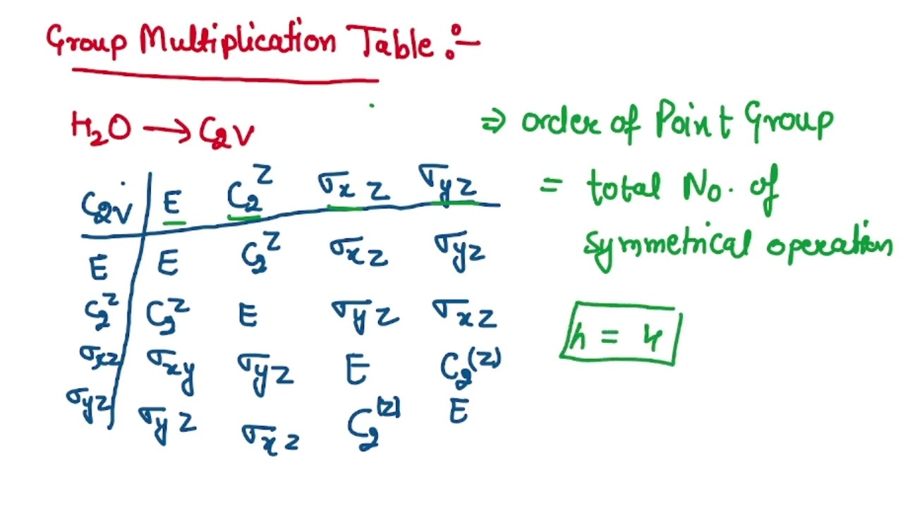 Group Theory Part-3 | Symmetry Operation Multiplication | Group theory for BSc. , MSc., GATE, NET