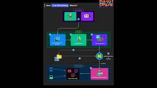 How Live Streaming Works | System Design Explained