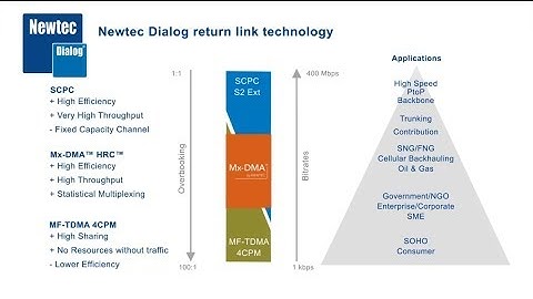 Introduction to Mx-DMA Satcom Technology