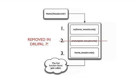 01_Introduction Advanced Theming in Drupal 7