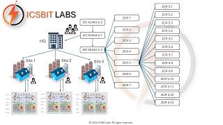 21. Concept of Risk Assessment | IEC 62443
