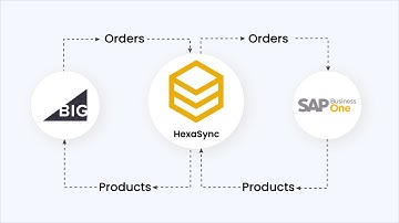 HexaSync Demo | BigCommerce SAP B1 Integration - Product Sync