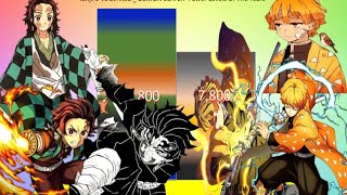 TANJIRO VS ZENITSU & INOSUKE Power Level I Demon Slayer Power Scale I🔥Updated 🔥