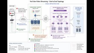 How Youtube Streaming works -- Home gateway/VXLAN overlay/Data Center