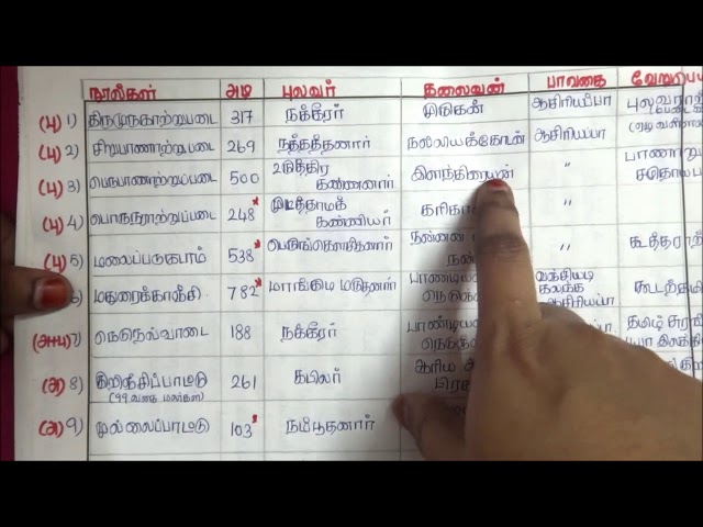 Tnpsc Tamil Shortcuts ( பத்துப்பாட்டு ) class=