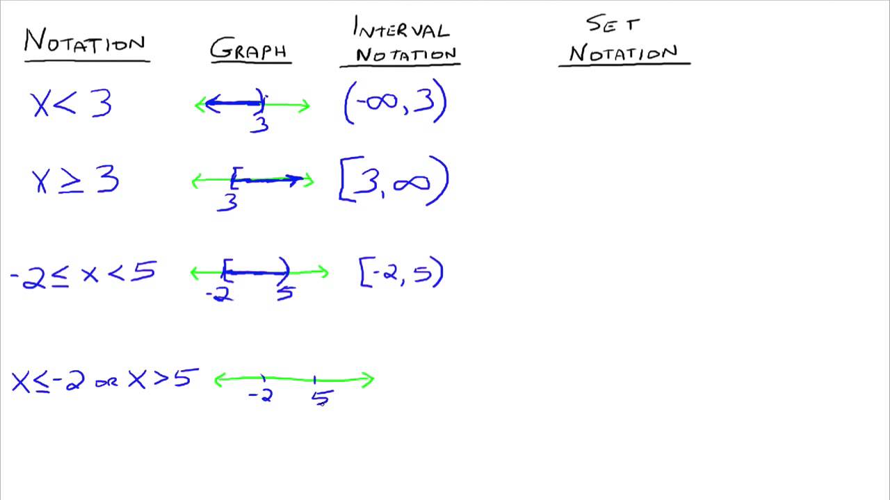 Interval Notation Worksheet With Answers - Breadandhearth