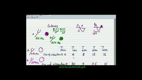 FSc Physics Book1, CH 8, LEC 10: Beats