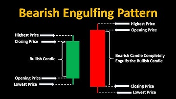 Mastering Bearish Engulfing Pattern (Beginners)