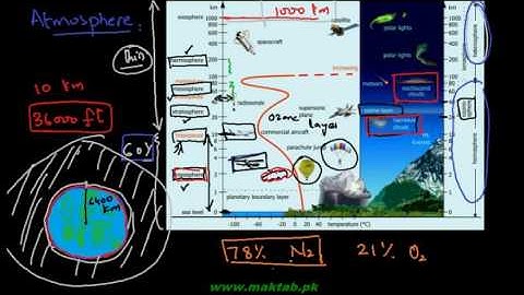 FSc Chemistry Book2, CH 16, LEC 1: Components of Environment