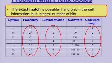 various source coding Techniques: Huffman, Arithmetic, Lempel Ziv, Run Length