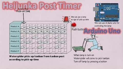 Heijunka Post Timer using Arduino Uno