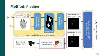 Differentiable Event Stream Simulator for Non-Rigid 3D Tracking. In CVPRW, 2021.