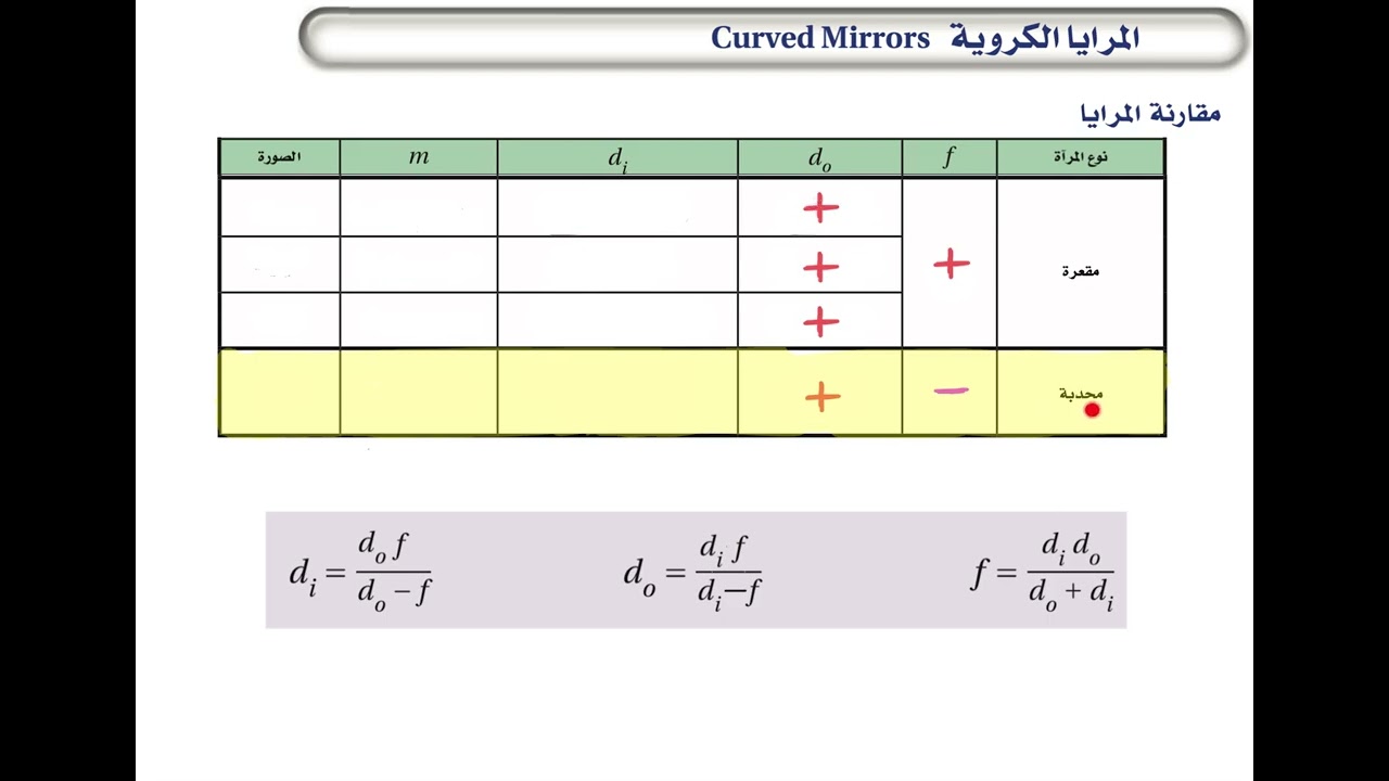 المرايا الكروية - المرآة المحدبة