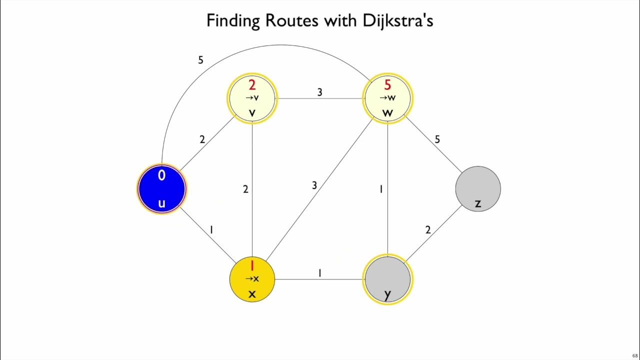 Netsec Network Layer Control Plane 2 - Dijkstra's Algorithm - YouTube