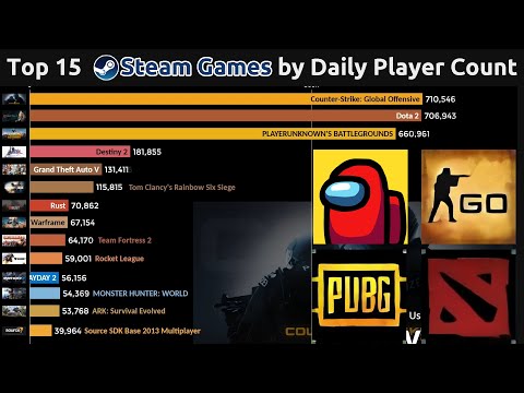 Top 15 Steam Games by Daily Player Count (2016-2020)
