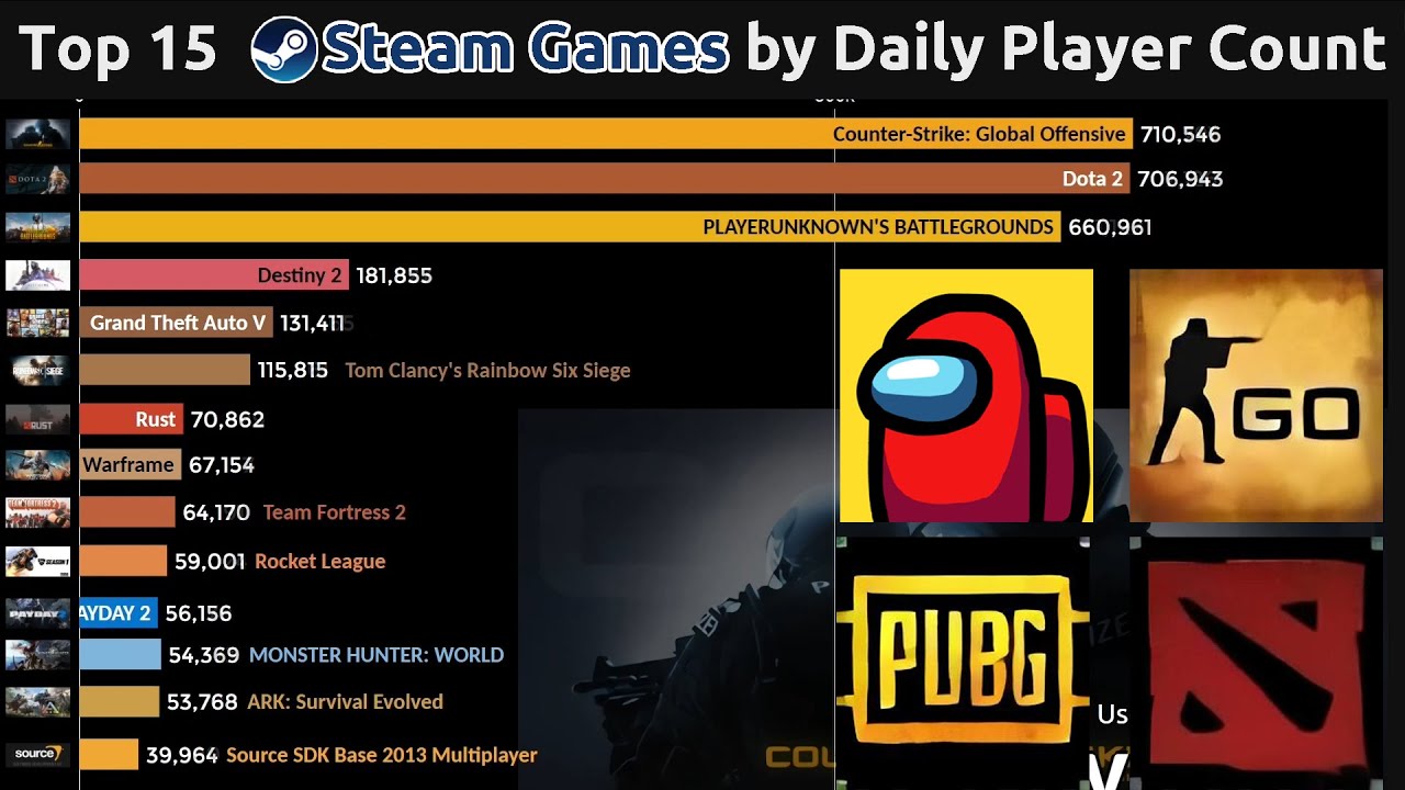 Top 15 Steam Games by Daily Player Count (2016-2020) 