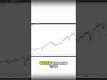 Don't Let Fear Rule Your Financial Decisions! #shorts