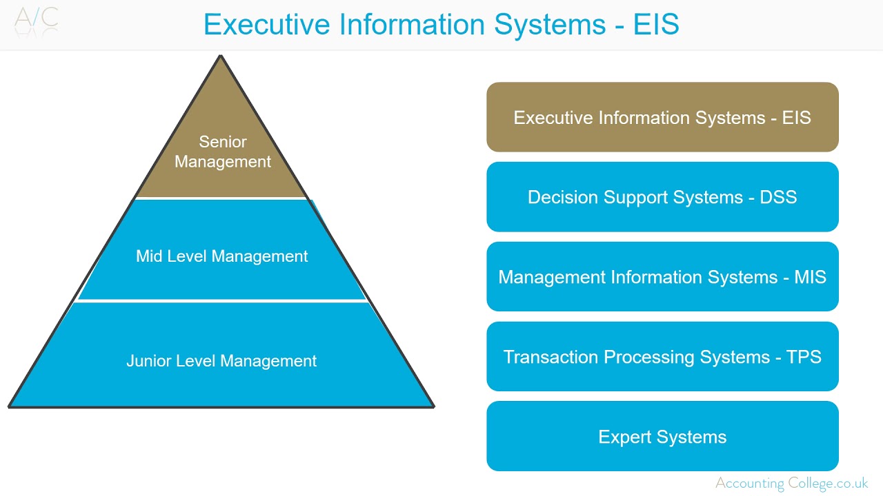 Executive Information Systems - A-Z Of Business Terminology