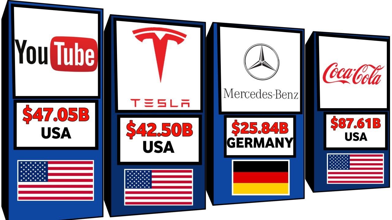 Most valuable companies in the world #comparison #3danimation - YouTube
