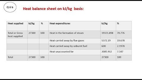 How to draw heat balance sheet in case of boiler - SPPU paper solutions