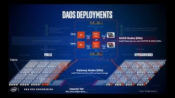 DAOS: Scale-Out Software-Defined Storage for HPC/Big Data/AI Convergence